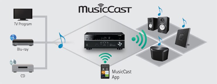 RX-V481 - Overview - AV Receivers - Products - Home Audio - Audio