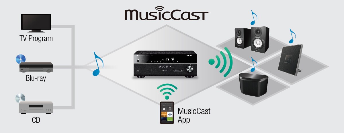 RX-V583 - Overview - AV Receivers - Products - Home Audio - Audio
