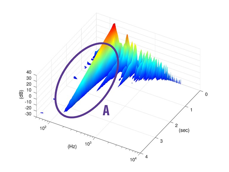 Acoustic characteristic graph of snare drum stand equipped with newly designed rubber mounts. It exhibits increased low-end sustain.