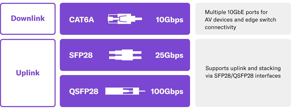 Designed to support high-bandwidth, low-latency connectivity