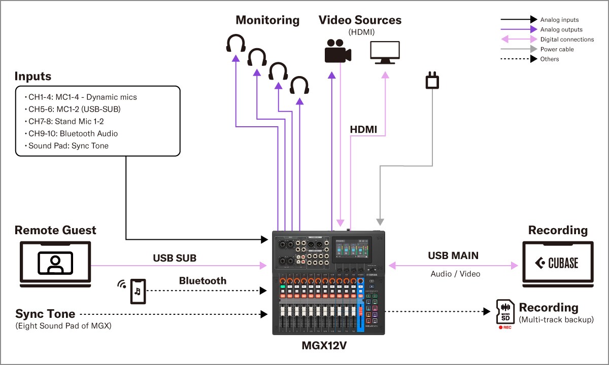 Yamaha MGX16V/MGX12V: Systems 4. Video & Audio Content Production Setup